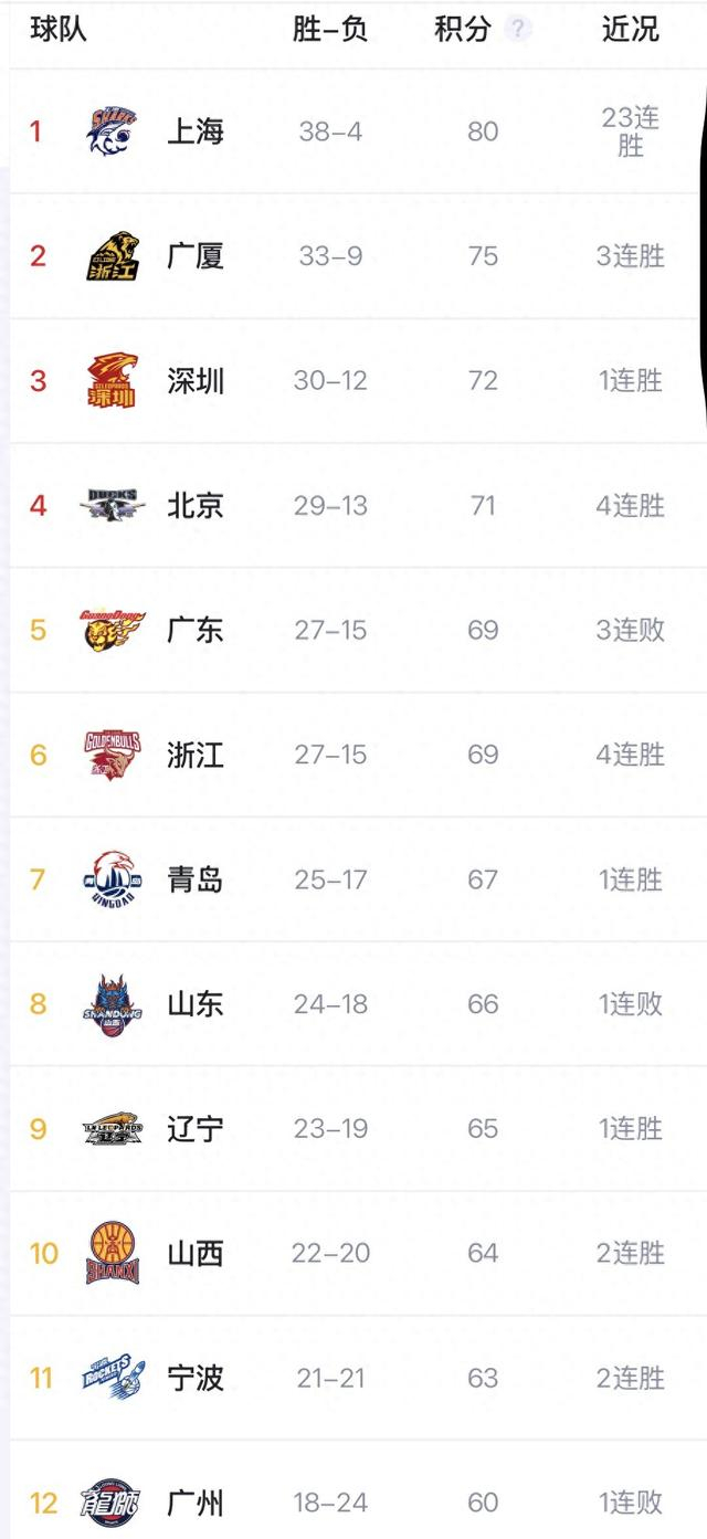 开云官网-CBA季后赛对阵出炉，山东男篮首轮遭遇辽宁，广州搭上末班车|上海|山东队|山西|浙江队|宁波_新浪体育_新浪新闻